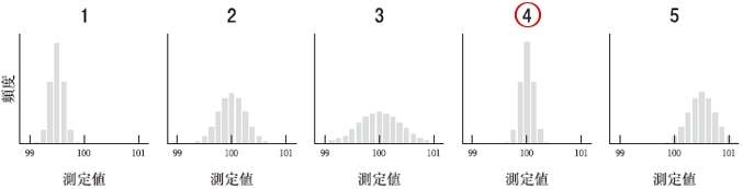 111回薬剤師国家試験問5 解説 ヒストグラム 真度及び精度ともに高いのは